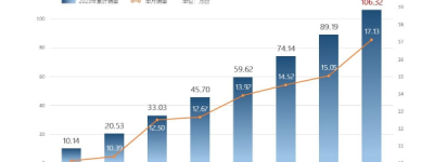 奇瑞集团8月汽车销量突破17万辆！同比增长42%刷新单月销量纪录